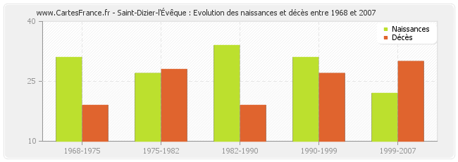 Saint-Dizier-l'Évêque : Evolution des naissances et décès entre 1968 et 2007