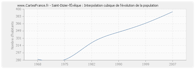 Saint-Dizier-l'Évêque : Interpolation cubique de l'évolution de la population
