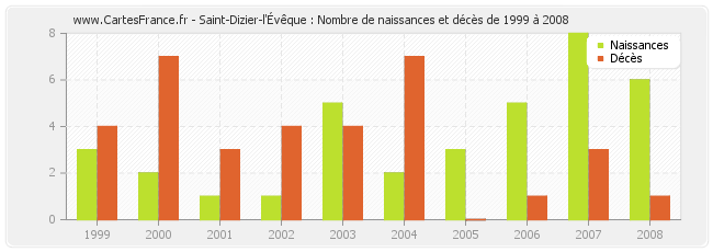 Saint-Dizier-l'Évêque : Nombre de naissances et décès de 1999 à 2008