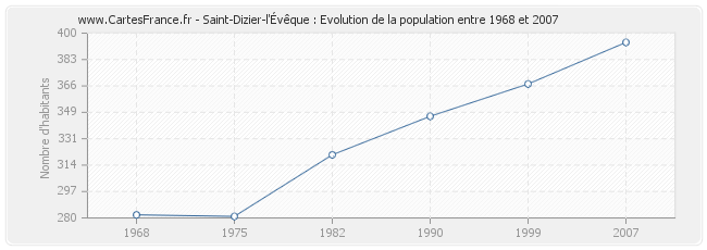 Population Saint-Dizier-l'Évêque