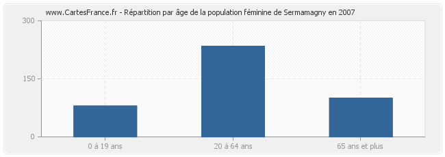 Répartition par âge de la population féminine de Sermamagny en 2007