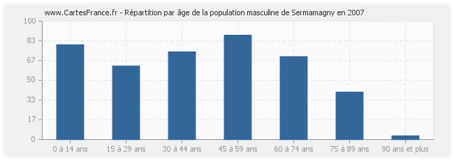 Répartition par âge de la population masculine de Sermamagny en 2007