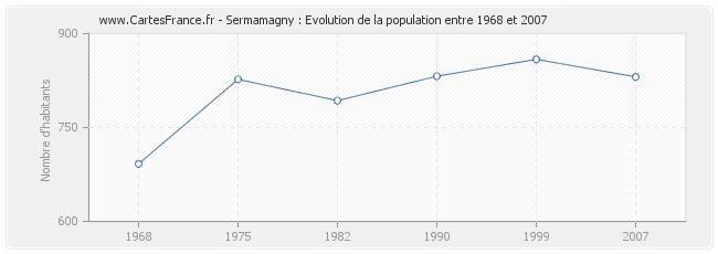 Population Sermamagny