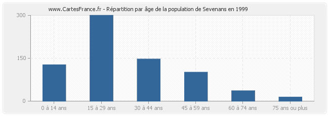 Répartition par âge de la population de Sevenans en 1999