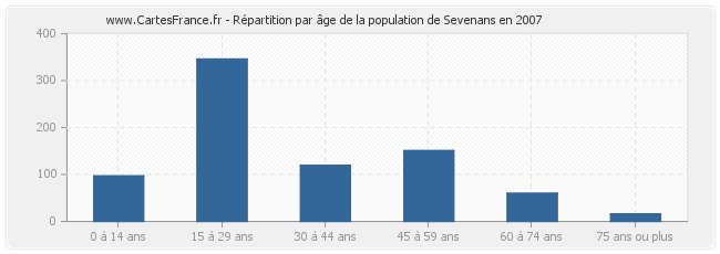 Répartition par âge de la population de Sevenans en 2007