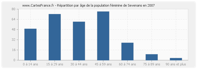 Répartition par âge de la population féminine de Sevenans en 2007