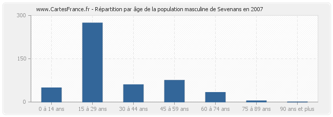 Répartition par âge de la population masculine de Sevenans en 2007