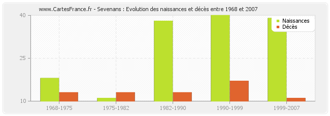 Sevenans : Evolution des naissances et décès entre 1968 et 2007