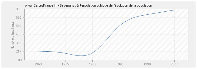 Sevenans : Interpolation cubique de l'évolution de la population