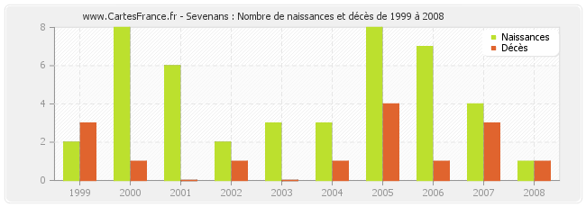 Sevenans : Nombre de naissances et décès de 1999 à 2008