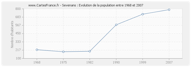 Population Sevenans