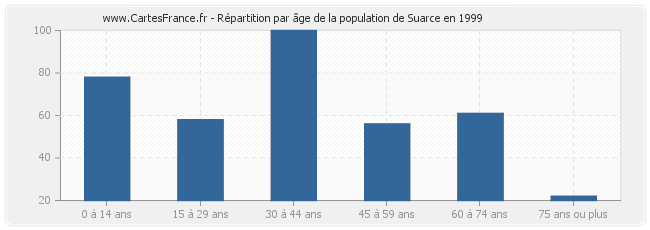Répartition par âge de la population de Suarce en 1999