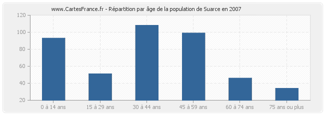 Répartition par âge de la population de Suarce en 2007