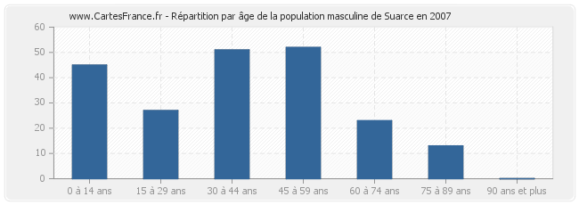 Répartition par âge de la population masculine de Suarce en 2007