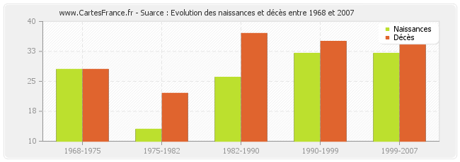 Suarce : Evolution des naissances et décès entre 1968 et 2007