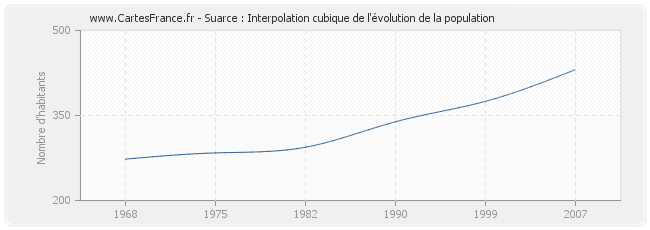 Suarce : Interpolation cubique de l'évolution de la population