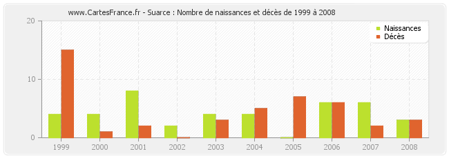 Suarce : Nombre de naissances et décès de 1999 à 2008