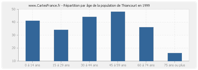 Répartition par âge de la population de Thiancourt en 1999