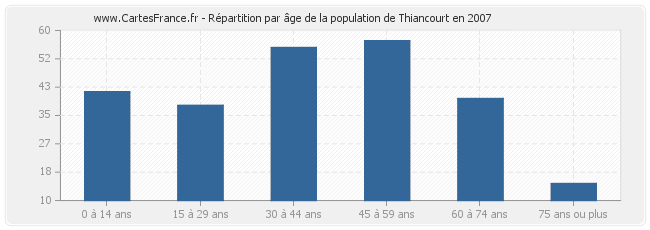 Répartition par âge de la population de Thiancourt en 2007