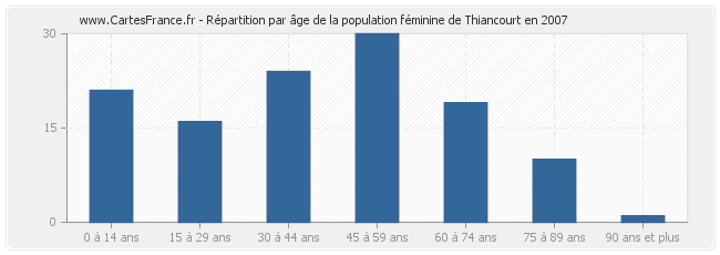 Répartition par âge de la population féminine de Thiancourt en 2007