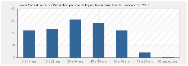 Répartition par âge de la population masculine de Thiancourt en 2007