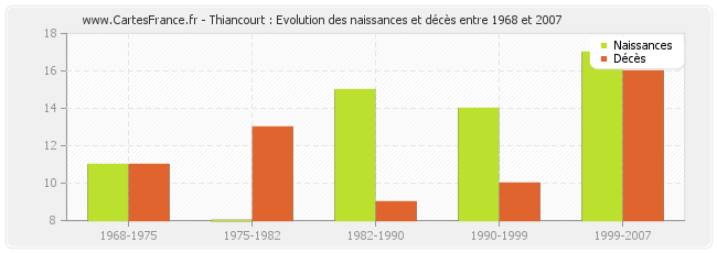 Thiancourt : Evolution des naissances et décès entre 1968 et 2007