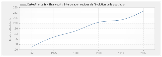 Thiancourt : Interpolation cubique de l'évolution de la population