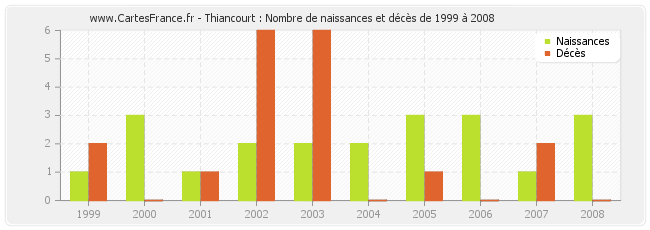Thiancourt : Nombre de naissances et décès de 1999 à 2008