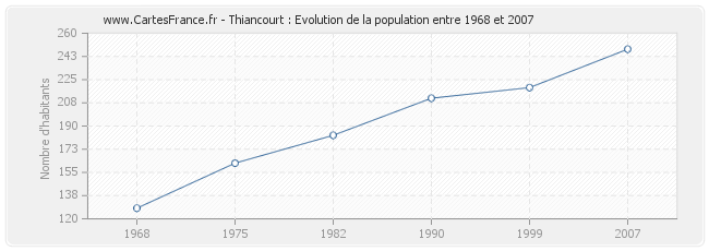 Population Thiancourt