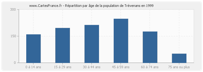 Répartition par âge de la population de Trévenans en 1999