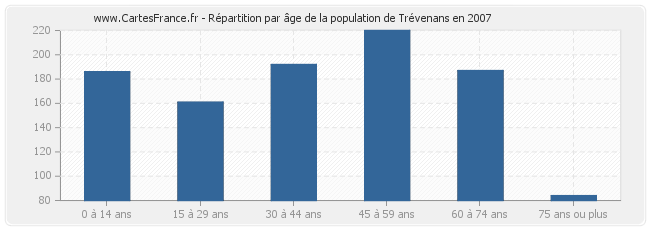 Répartition par âge de la population de Trévenans en 2007