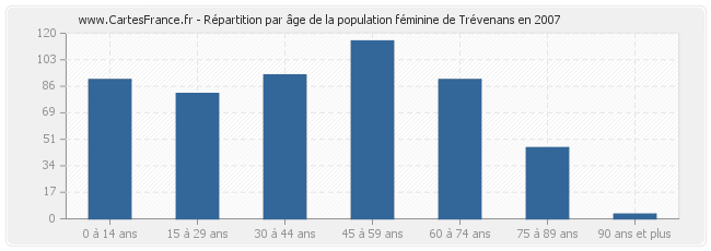 Répartition par âge de la population féminine de Trévenans en 2007