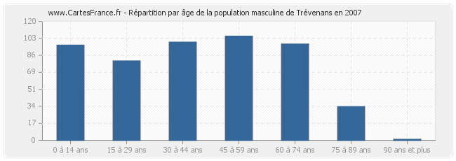 Répartition par âge de la population masculine de Trévenans en 2007