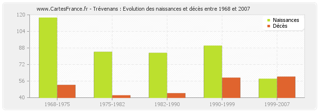 Trévenans : Evolution des naissances et décès entre 1968 et 2007
