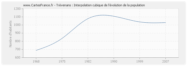 Trévenans : Interpolation cubique de l'évolution de la population