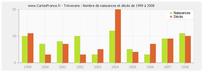 Trévenans : Nombre de naissances et décès de 1999 à 2008