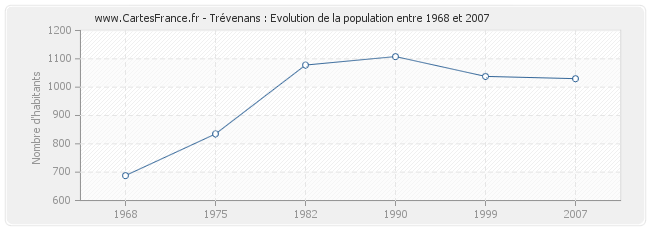 Population Trévenans