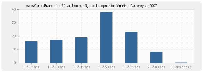 Répartition par âge de la population féminine d'Urcerey en 2007