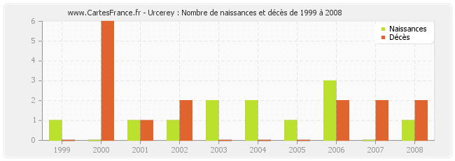 Urcerey : Nombre de naissances et décès de 1999 à 2008