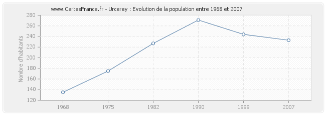 Population Urcerey