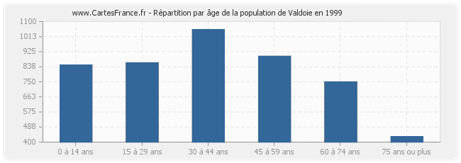Répartition par âge de la population de Valdoie en 1999