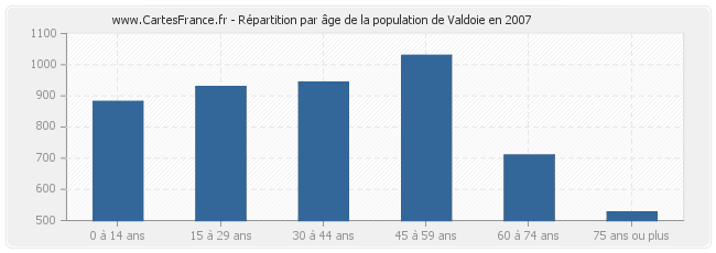 Répartition par âge de la population de Valdoie en 2007
