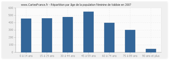 Répartition par âge de la population féminine de Valdoie en 2007