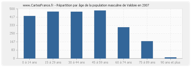 Répartition par âge de la population masculine de Valdoie en 2007