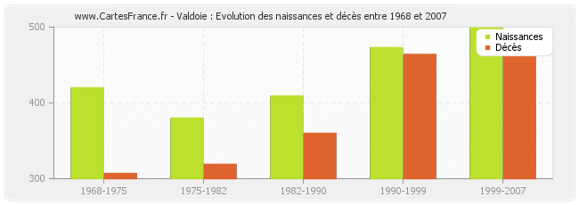 Valdoie : Evolution des naissances et décès entre 1968 et 2007