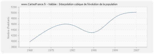 Valdoie : Interpolation cubique de l'évolution de la population