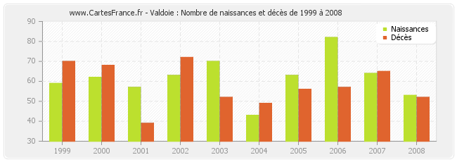 Valdoie : Nombre de naissances et décès de 1999 à 2008