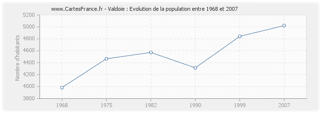Population Valdoie