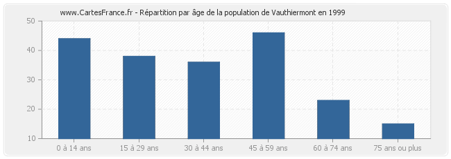 Répartition par âge de la population de Vauthiermont en 1999