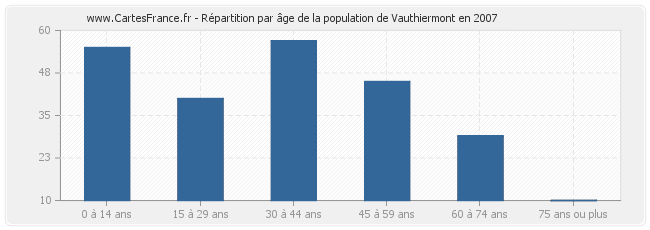 Répartition par âge de la population de Vauthiermont en 2007